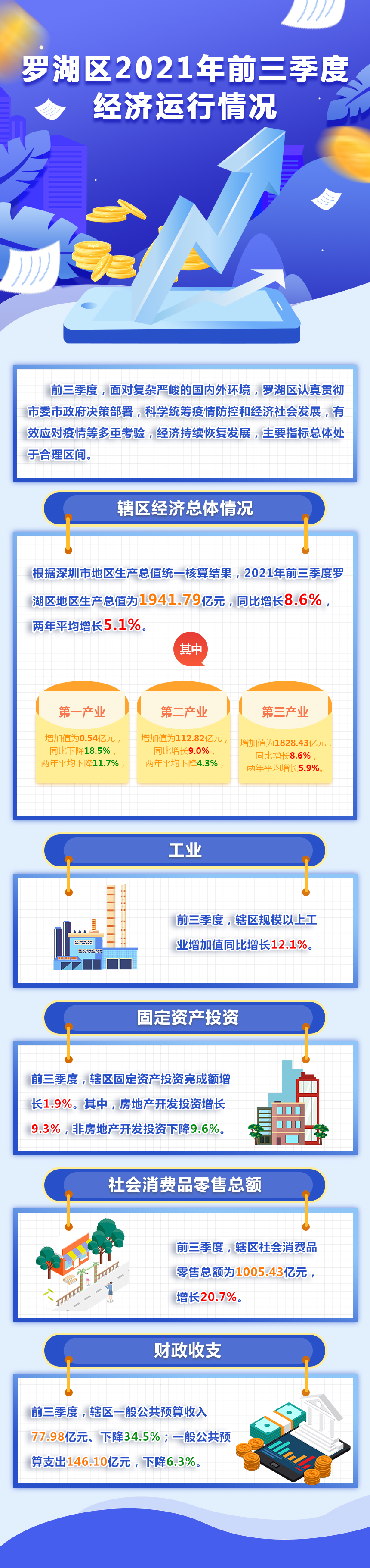 羅湖區2021年前三季度經(jīng)濟運行情況(3).jpg