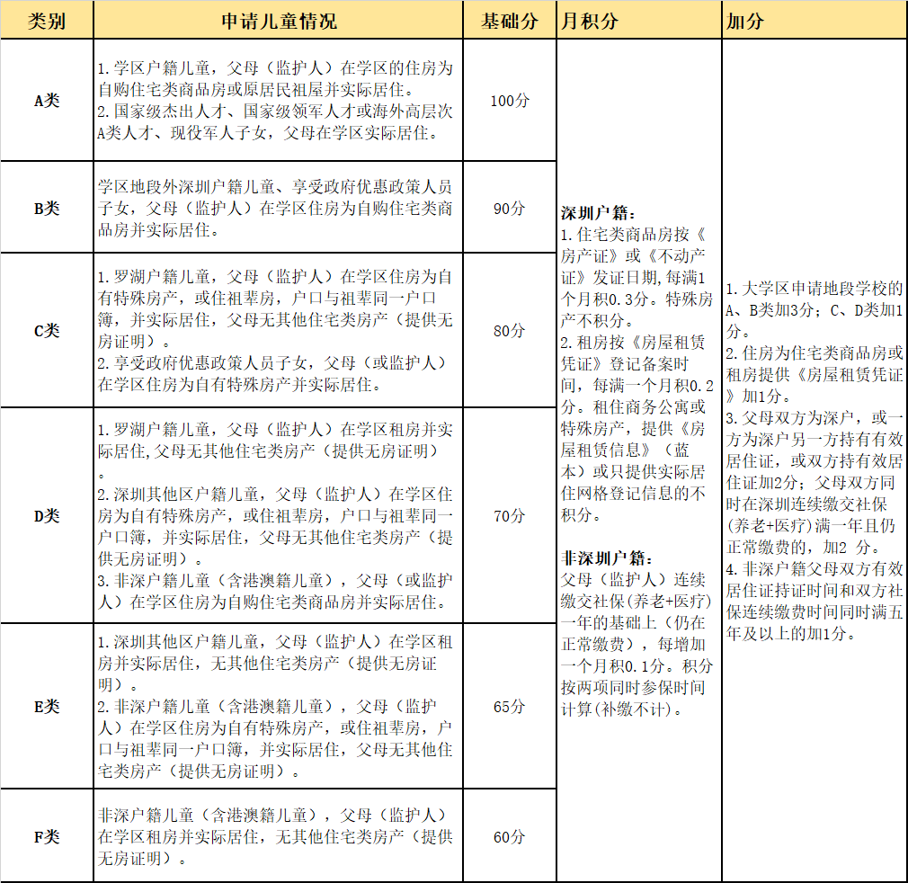 學(xué)位申請分類(lèi)及積分表